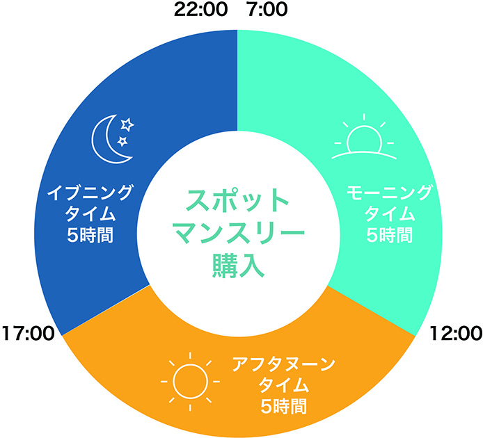 好きな時間帯の選択